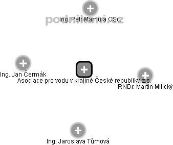 Asociace pro vodu v krajině České republiky, z.s. - obrázek vizuálního zobrazení vztahů obchodního rejstříku