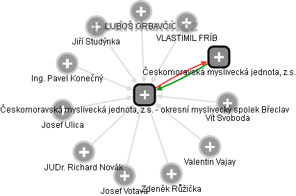 Českomoravská myslivecká jednota, z.s. - okresní myslivecký spolek Břeclav - obrázek vizuálního zobrazení vztahů obchodního rejstříku