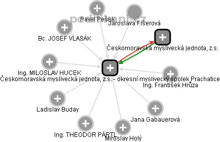 Českomoravská myslivecká jednota, z.s. - okresní myslivecký spolek Prachatice - obrázek vizuálního zobrazení vztahů obchodního rejstříku