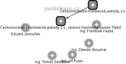 Českomoravská myslivecká jednota, z.s., okresní myslivecký spolek Třebíč - obrázek vizuálního zobrazení vztahů obchodního rejstříku