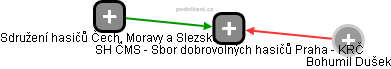 SH ČMS - Sbor dobrovolných hasičů Praha - KRČ - obrázek vizuálního zobrazení vztahů obchodního rejstříku