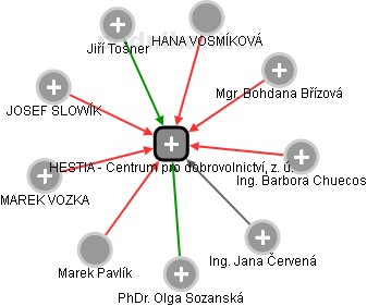 HESTIA - Centrum pro dobrovolnictví, z. ú. - obrázek vizuálního zobrazení vztahů obchodního rejstříku