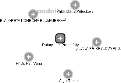 Rotary klub Praha City - obrázek vizuálního zobrazení vztahů obchodního rejstříku