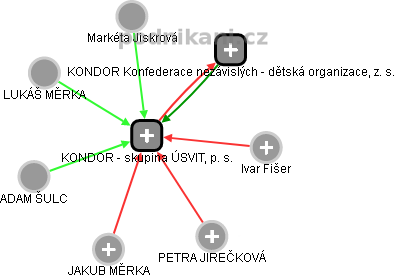 KONDOR - skupina ÚSVIT, p. s. - obrázek vizuálního zobrazení vztahů obchodního rejstříku