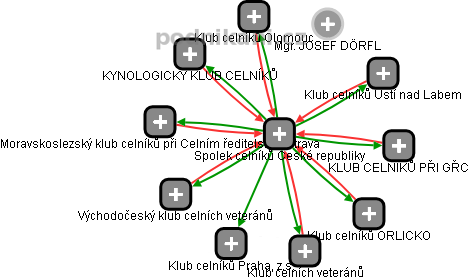 Spolek celníků České republiky - obrázek vizuálního zobrazení vztahů obchodního rejstříku