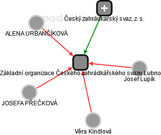 Základní organizace Českého zahrádkářského svazu Lubno - obrázek vizuálního zobrazení vztahů obchodního rejstříku