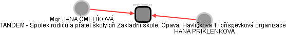 TANDEM - Spolek rodičů a přátel školy při Základní škole, Opava, Havlíčkova 1, příspěvková organizace - obrázek vizuálního zobrazení vztahů obchodního rejstříku