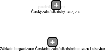 Základní organizace Českého zahrádkářského svazu Lukavice - obrázek vizuálního zobrazení vztahů obchodního rejstříku