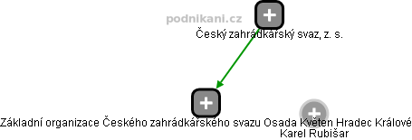 Základní organizace Českého zahrádkářského svazu Osada Květen Hradec Králové - obrázek vizuálního zobrazení vztahů obchodního rejstříku