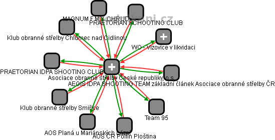 Asociace obranné střelby České republiky, o.s. - obrázek vizuálního zobrazení vztahů obchodního rejstříku