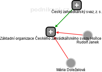 Základní organizace Českého zahrádkářského svazu Hořice - obrázek vizuálního zobrazení vztahů obchodního rejstříku