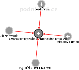 Svaz cyklistiky Královéhradeckého kraje, z.s. - obrázek vizuálního zobrazení vztahů obchodního rejstříku