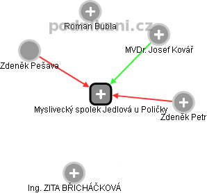 Myslivecký spolek Jedlová u Poličky - obrázek vizuálního zobrazení vztahů obchodního rejstříku