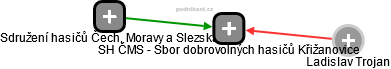 SH ČMS - Sbor dobrovolných hasičů Křižanovice - obrázek vizuálního zobrazení vztahů obchodního rejstříku