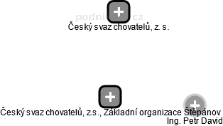 Český svaz chovatelů, z.s., Základní organizace Štěpánov - obrázek vizuálního zobrazení vztahů obchodního rejstříku