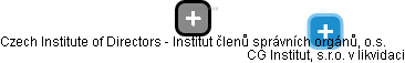 Czech Institute of Directors - Institut členů správních orgánů, o.s. - obrázek vizuálního zobrazení vztahů obchodního rejstříku