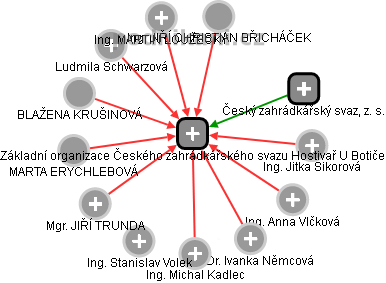 Základní organizace Českého zahrádkářského svazu Hostivař U Botiče - obrázek vizuálního zobrazení vztahů obchodního rejstříku