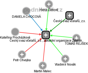 Český svaz včelařů, z.s., základní organizace Žebrák - obrázek vizuálního zobrazení vztahů obchodního rejstříku