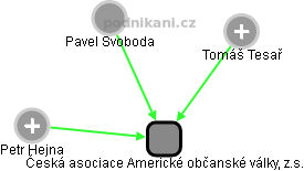 Česká asociace Americké občanské války, z.s. - obrázek vizuálního zobrazení vztahů obchodního rejstříku