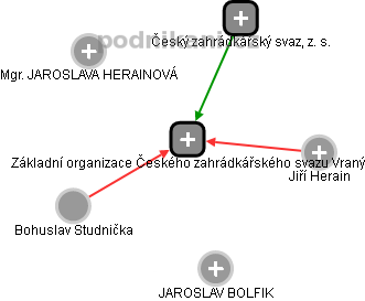 Základní organizace Českého zahrádkářského svazu Vraný - obrázek vizuálního zobrazení vztahů obchodního rejstříku