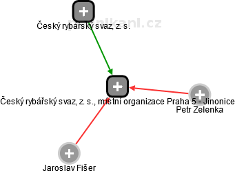 Český rybářský svaz, z. s., místní organizace Praha 5 - Jinonice - obrázek vizuálního zobrazení vztahů obchodního rejstříku