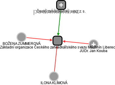 Základní organizace Českého zahrádkářského svazu Machnín Liberec - obrázek vizuálního zobrazení vztahů obchodního rejstříku