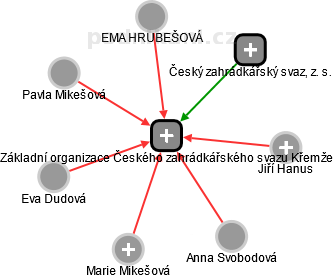 Základní organizace Českého zahrádkářského svazu Křemže - obrázek vizuálního zobrazení vztahů obchodního rejstříku