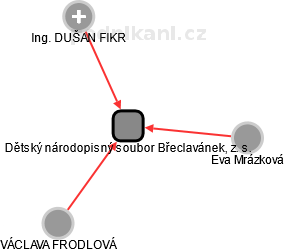Dětský národopisný soubor Břeclavánek, z. s. - obrázek vizuálního zobrazení vztahů obchodního rejstříku