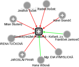 Slovácký krúžek Poštorná - Koňaré, z.s. - obrázek vizuálního zobrazení vztahů obchodního rejstříku