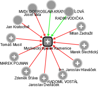 Myslivecký spolek Kamenice - obrázek vizuálního zobrazení vztahů obchodního rejstříku