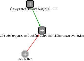 Základní organizace Českého zahrádkářského svazu Drahovice - obrázek vizuálního zobrazení vztahů obchodního rejstříku