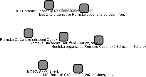 Romské Občanské Sdružení - Karlovy Vary - obrázek vizuálního zobrazení vztahů obchodního rejstříku