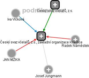 Český svaz včelařů, z.s., základní organizace Kraslice - obrázek vizuálního zobrazení vztahů obchodního rejstříku