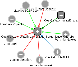 Český svaz chovatelů, z.s., Základní organizace Kladruby - obrázek vizuálního zobrazení vztahů obchodního rejstříku