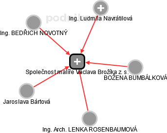 Společnost malíře Václava Brožíka z. s. - obrázek vizuálního zobrazení vztahů obchodního rejstříku