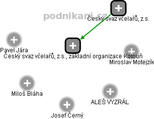 Český svaz včelařů, z.s., základní organizace Kotouň - obrázek vizuálního zobrazení vztahů obchodního rejstříku