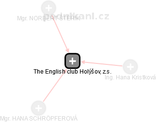 The English club Holýšov, z.s. - obrázek vizuálního zobrazení vztahů obchodního rejstříku