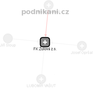 FK Žulová z.s. - náhled vizuálního zobrazení vztahů obchodního rejstříku