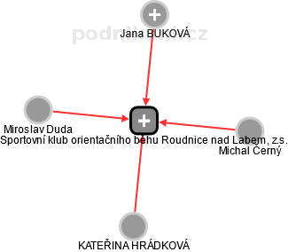 Sportovní klub orientačního běhu Roudnice nad Labem, z.s. - obrázek vizuálního zobrazení vztahů obchodního rejstříku