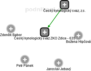 Český kynologický svaz ZKO Zdice - 635 - obrázek vizuálního zobrazení vztahů obchodního rejstříku