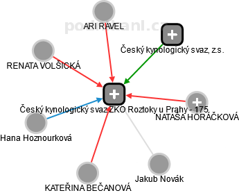 Český kynologický svaz ZKO Roztoky u Prahy - 175 - obrázek vizuálního zobrazení vztahů obchodního rejstříku