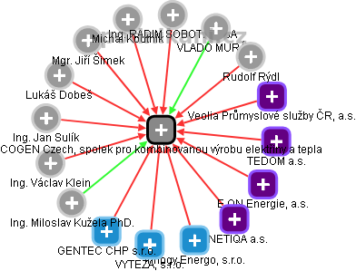 COGEN Czech, spolek pro kombinovanou výrobu elektřiny a tepla - obrázek vizuálního zobrazení vztahů obchodního rejstříku