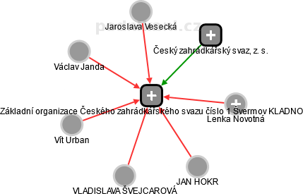 Základní organizace Českého zahrádkářského svazu číslo 1 Švermov KLADNO - obrázek vizuálního zobrazení vztahů obchodního rejstříku