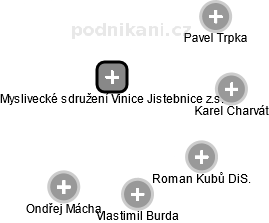 Myslivecké sdružení Vinice Jistebnice z.s. - obrázek vizuálního zobrazení vztahů obchodního rejstříku