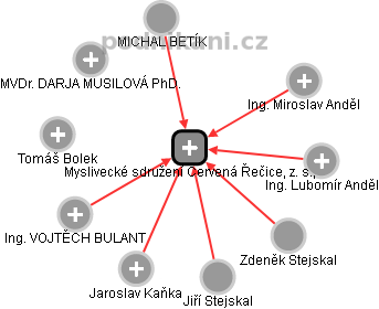Myslivecké sdružení Červená Řečice, z. s., - obrázek vizuálního zobrazení vztahů obchodního rejstříku