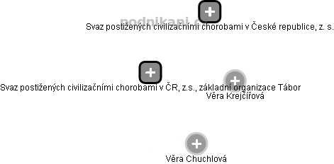 Svaz postižených civilizačními chorobami v ČR, z.s., základní organizace Tábor - obrázek vizuálního zobrazení vztahů obchodního rejstříku