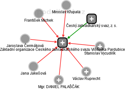 Základní organizace Českého zahrádkářského svazu Višňovka Pardubice - obrázek vizuálního zobrazení vztahů obchodního rejstříku