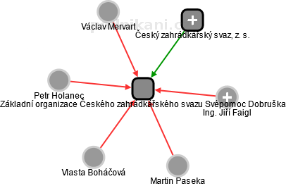 Základní organizace Českého zahrádkářského svazu Svépomoc Dobruška - obrázek vizuálního zobrazení vztahů obchodního rejstříku