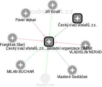 Český svaz včelařů, z.s., základní organizace Libštát - obrázek vizuálního zobrazení vztahů obchodního rejstříku