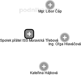 Spolek přátel ISŠ Moravská Třebová - obrázek vizuálního zobrazení vztahů obchodního rejstříku